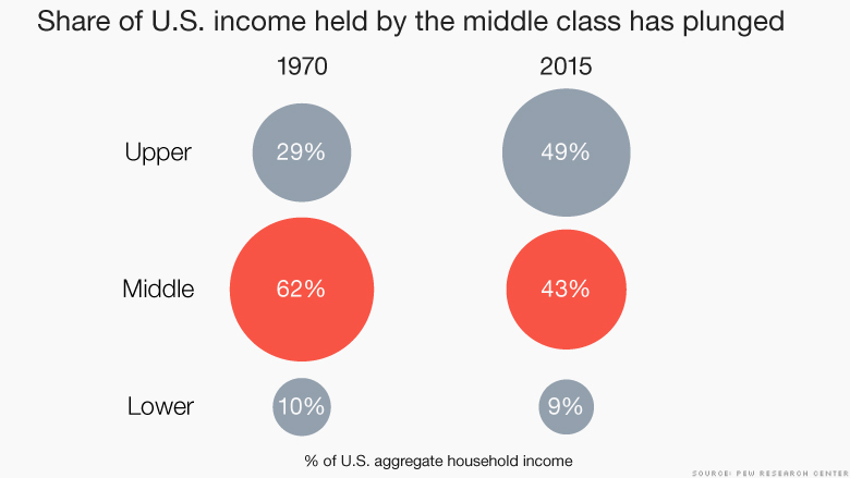 Upper Class Middle Class Lower Class Chart